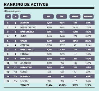 Ranking de bancos de ahorro y crédito